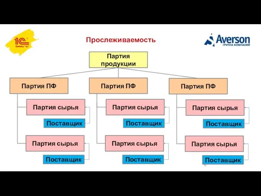 Прослеживаемость Партия продукции Партия ПФ Партия сырья Поставщик Партия сырья Поставщик Партия