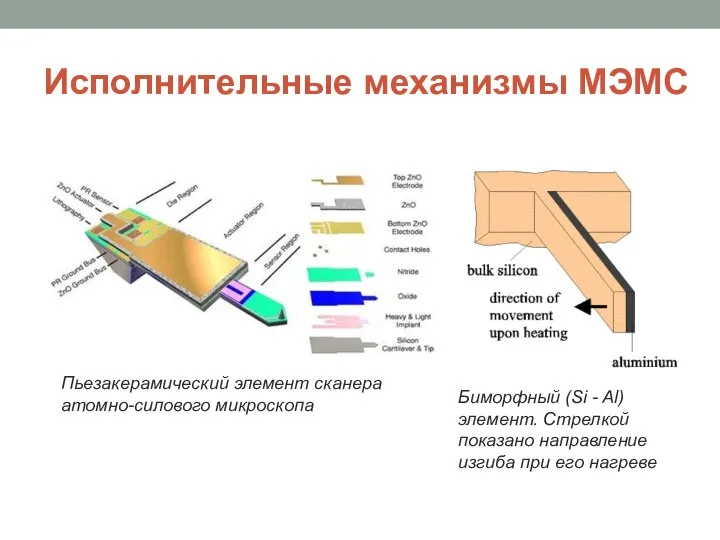 Исполнительные механизмы МЭМС Пьезакерамический элемент сканера атомно-силового микроскопа Биморфный (Si - Al)