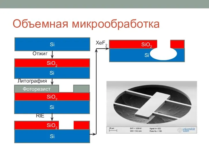 Объемная микрообработка Si SiO2 Si SiO2 Si SiO2 Si Фоторезист SiO2 Si Отжиг Литография RIE XeF2