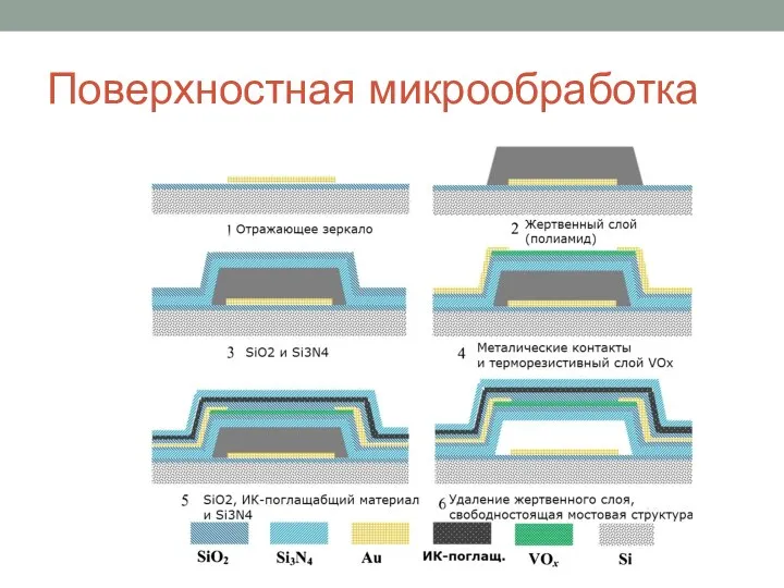 Поверхностная микрообработка