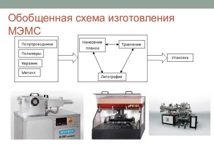 Обобщенная схема изготовления МЭМС