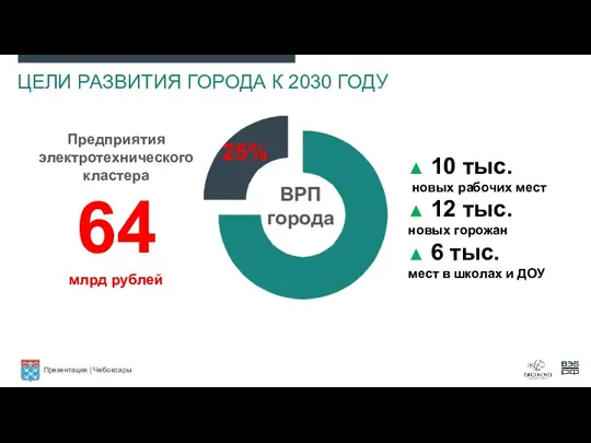 Предприятия электротехнического кластера 64 млрд рублей 25% ВРП города ▲ 10 тыс.