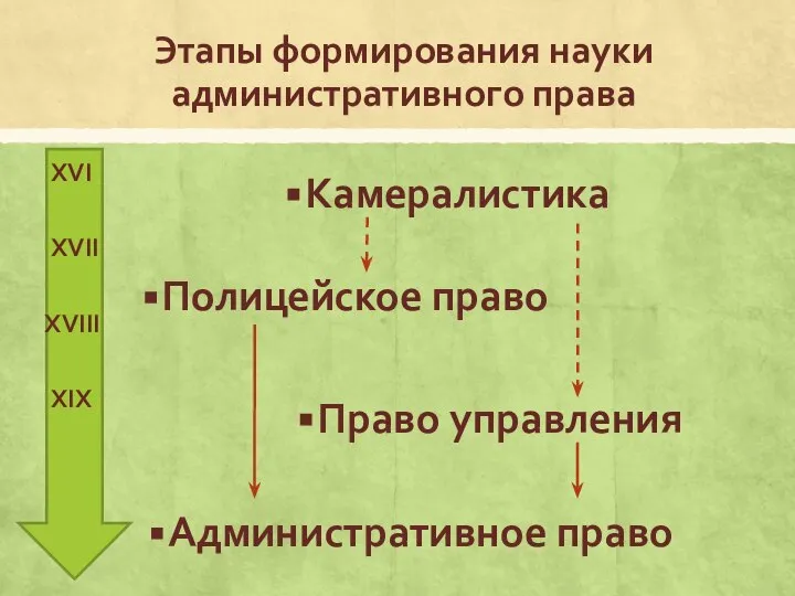 Этапы формирования науки административного права Полицейское право Административное право Право управления XVII XVIII XIX XVI Камералистика