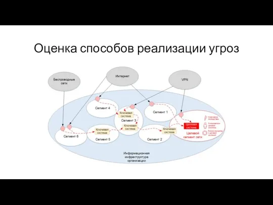 Оценка способов реализации угроз