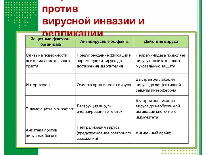 Защитные механизмы против вирусной инвазии и репликации