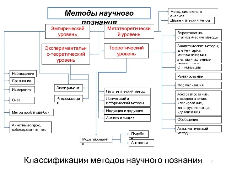 Классификация методов научного познания Метод системного анализа Диалектический метод Вероятностно-статистические методы Аналитические