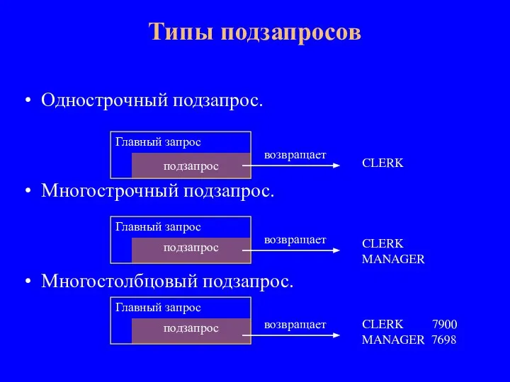 Однострочный подзапрос. Многострочный подзапрос. Многостолбцовый подзапрос. Типы подзапросов Главный запрос Главный запрос