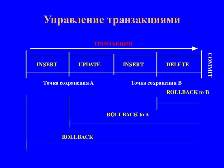 Управление транзакциями INSERT UPDATE INSERT DELETE COMMIT Точка сохранения A Точка сохранения