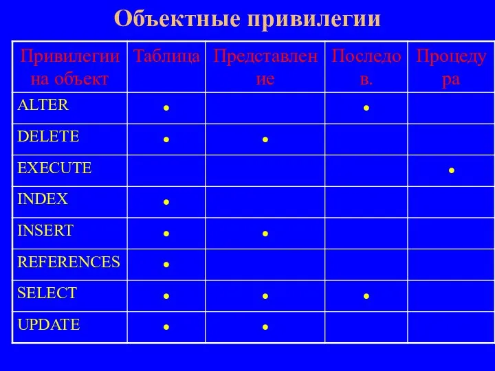 Объектные привилегии