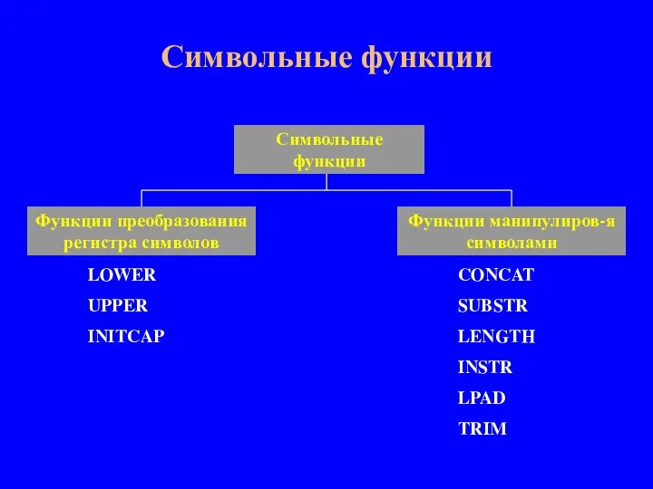 Символьные функции Символьные функции Функции преобразования регистра символов Функции манипулиров-я символами LOWER