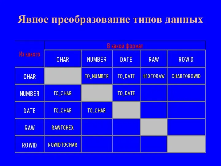 Явное преобразование типов данных