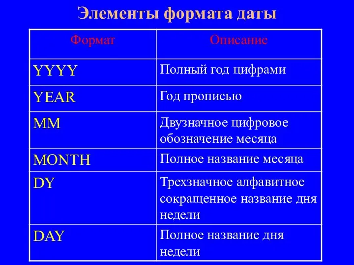 Элементы формата даты