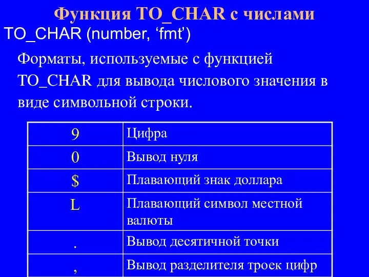 TO_CHAR (number, ‘fmt’) Форматы, используемые с функцией TO_CHAR для вывода числового значения