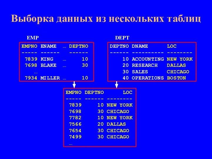 Выборка данных из нескольких таблиц EMPNO ENAME … DEPTNO ----- ------ ------