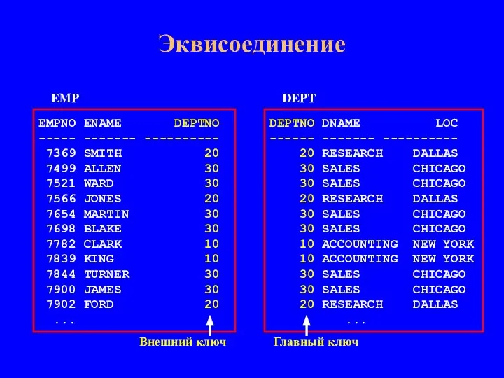 Эквисоединение EMPNO ENAME DEPTNO ----- ------- ---------- 7369 SMITH 20 7499 ALLEN