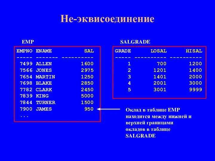 Не-эквисоединение EMPNO ENAME SAL ----- ------- ---------- 7499 ALLEN 1600 7566 JONES