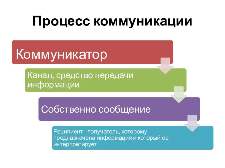 Процесс коммуникации