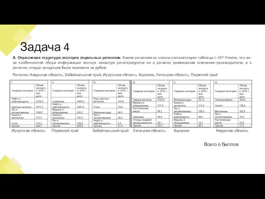 Задача 4 А. Отраслевая структура экспорта отдельных регионов. Каким регионам из списка