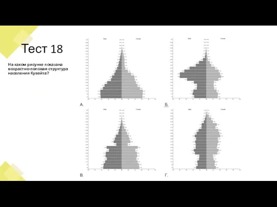 Тест 18 На каком рисунке показана возрастно-половая структура населения Кувейта?