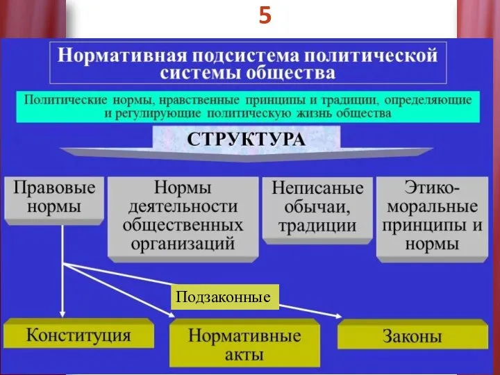 5 Подзаконные