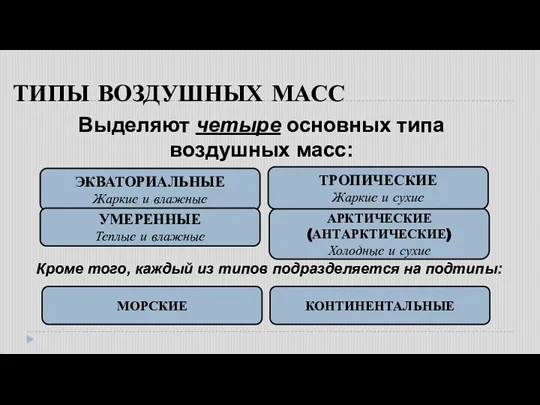 ТИПЫ ВОЗДУШНЫХ МАСС Выделяют четыре основных типа воздушных масс: ЭКВАТОРИАЛЬНЫЕ Жаркие и