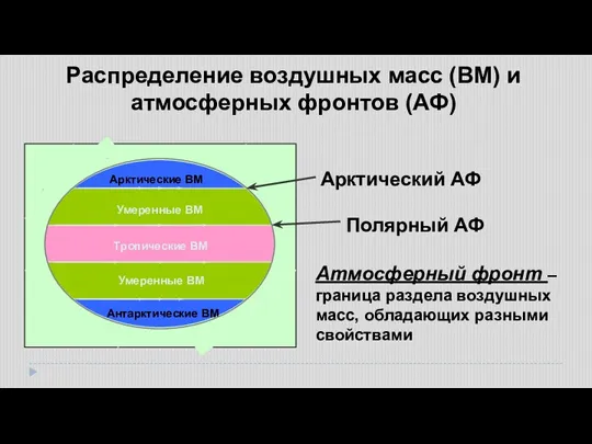 Арктические ВМ Умеренные ВМ Умеренные ВМ Антарктические ВМ Тропические ВМ Распределение воздушных