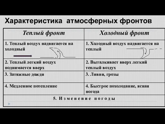 Характеристика атмосферных фронтов