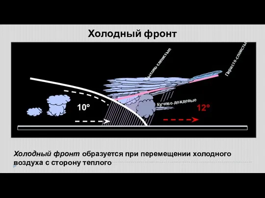 Холодный фронт Холодный фронт образуется при перемещении холодного воздуха с сторону теплого Кучево-дождевые Перисто-слоистые