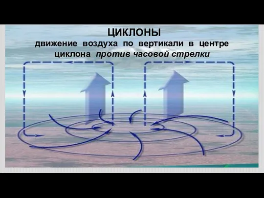 ЦИКЛОНЫ движение воздуха по вертикали в центре циклона против часовой стрелки