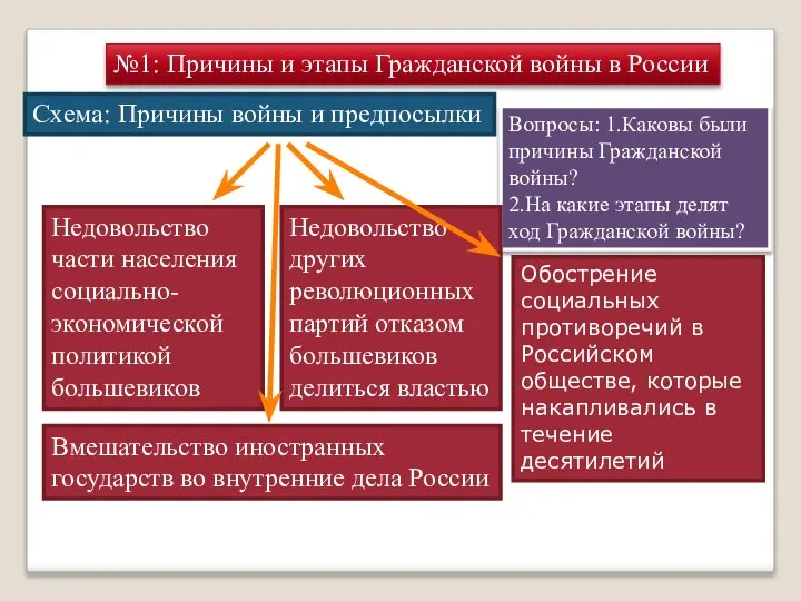 №1: Причины и этапы Гражданской войны в России Вопросы: 1.Каковы были причины