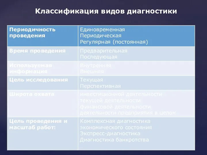 Классификация видов диагностики