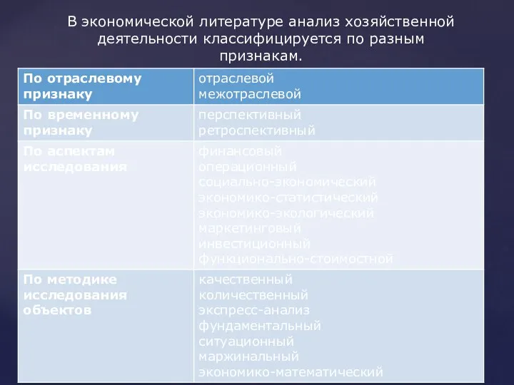 В экономической литературе анализ хозяйственной деятельности классифицируется по разным признакам.