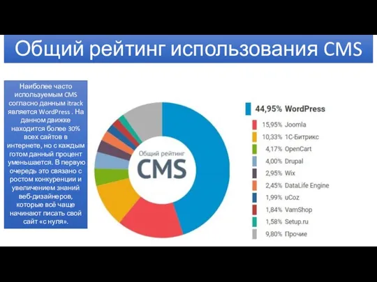 Общий рейтинг использования CMS Наиболее часто используемым CMS согласно данным itrack является