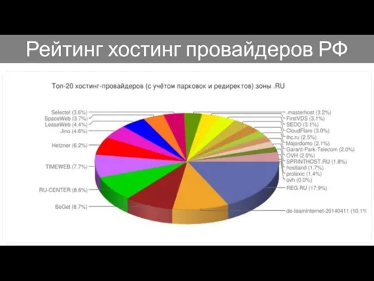 Рейтинг хостинг провайдеров РФ