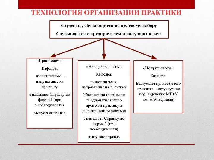 ТЕХНОЛОГИЯ ОРГАНИЗАЦИИ ПРАКТИКИ Студенты, обучающиеся по целевому набору Связываются с предприятием и