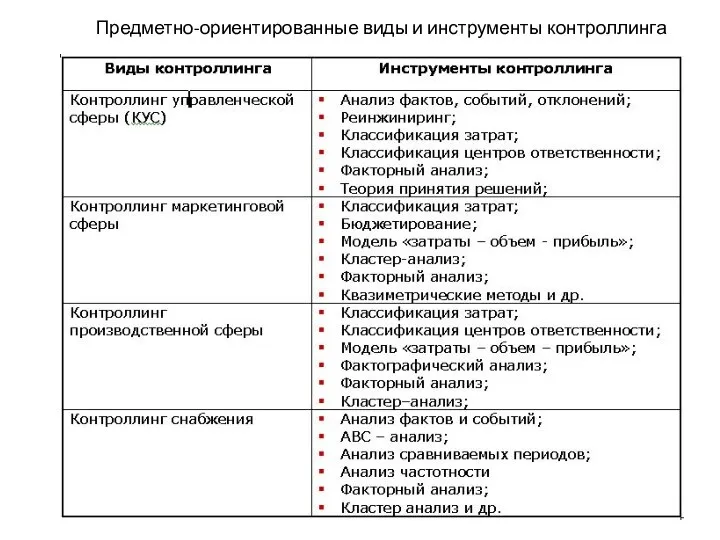 Предметно-ориентированные виды и инструменты контроллинга