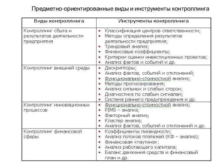 Предметно-ориентированные виды и инструменты контроллинга