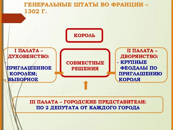 ГЕНЕРАЛЬНЫЕ ШТАТЫ ВО ФРАНЦИИ – 1302 Г. КОРОЛЬ I ПАЛАТА – ДУХОВЕНСТВО: