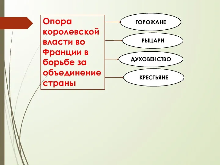 Опора королевской власти во Франции в борьбе за объединение страны ГОРОЖАНЕ РЫЦАРИ ДУХОВЕНСТВО КРЕСТЬЯНЕ