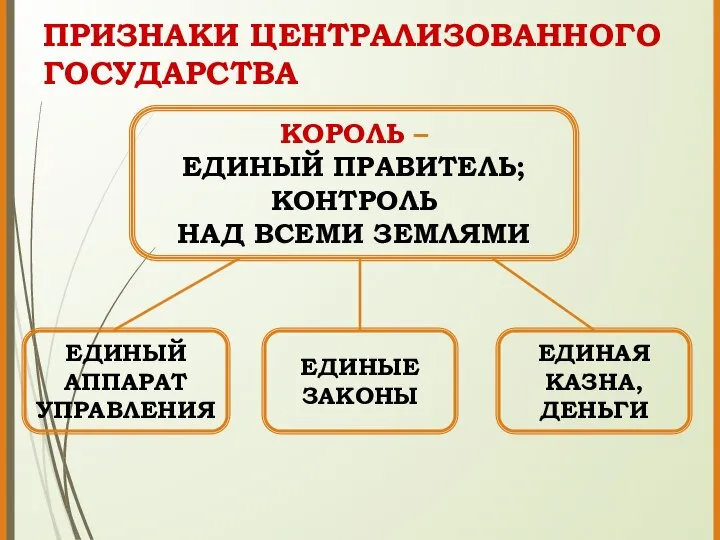 ПРИЗНАКИ ЦЕНТРАЛИЗОВАННОГО ГОСУДАРСТВА ЕДИНЫЙ АППАРАТ УПРАВЛЕНИЯ КОРОЛЬ – ЕДИНЫЙ ПРАВИТЕЛЬ; КОНТРОЛЬ НАД