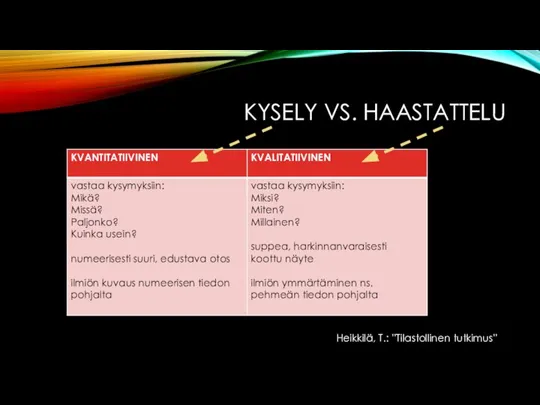 KYSELY VS. HAASTATTELU Heikkilä, T.: ”Tilastollinen tutkimus”