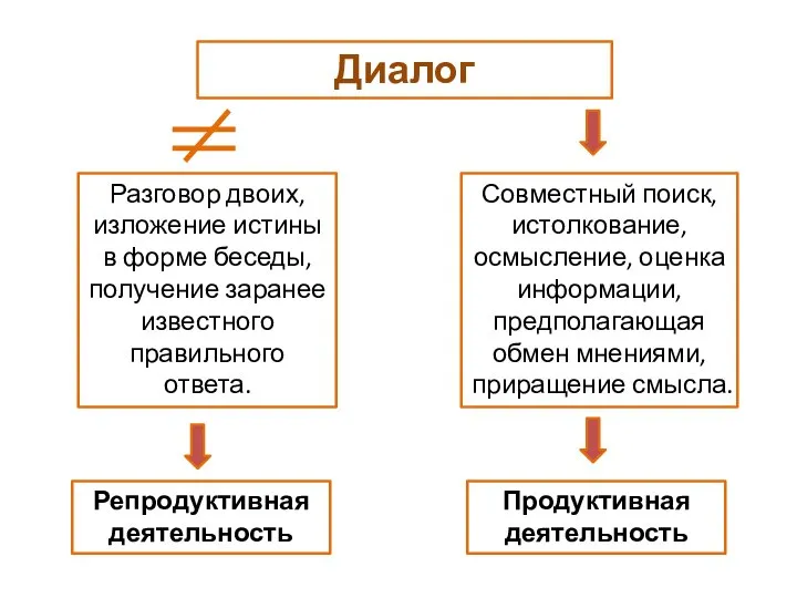 Совместный поиск, истолкование, осмысление, оценка информации, предполагающая обмен мнениями, приращение смысла. Диалог