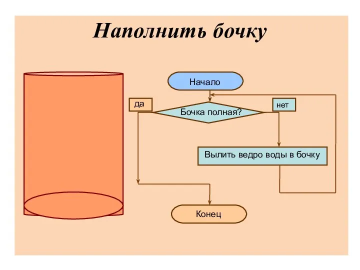 Наполнить бочку Вылить ведро воды в бочку Начало Бочка полная? Конец нет да