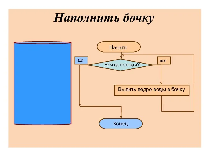 Наполнить бочку Вылить ведро воды в бочку Начало Бочка полная? Конец нет да