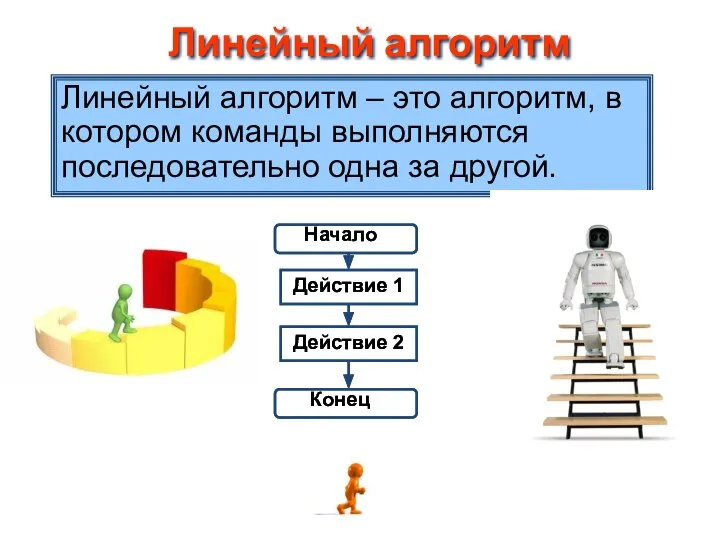 Линейный алгоритм Линейный алгоритм – это алгоритм, в котором команды выполняются последовательно одна за другой.