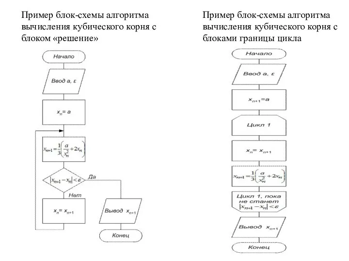 Пример блок-схемы алгоритма вычисления кубического корня с блоками границы цикла Пример блок-схемы