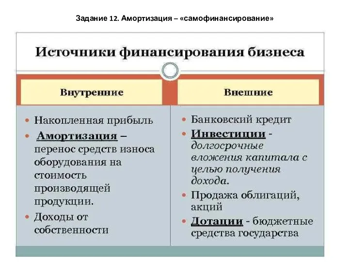 Задание 12. Амортизация – «самофинансирование»