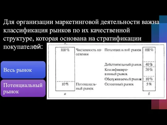 Для организации маркетинговой деятельности важна классификация рынков по их качественной структуре, которая основана на стратификации покупателей: