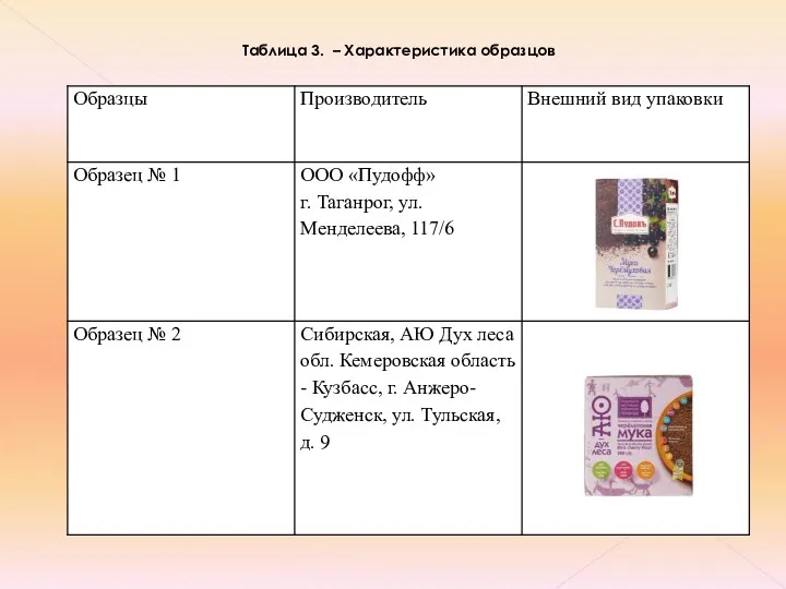 Таблица 3. – Характеристика образцов