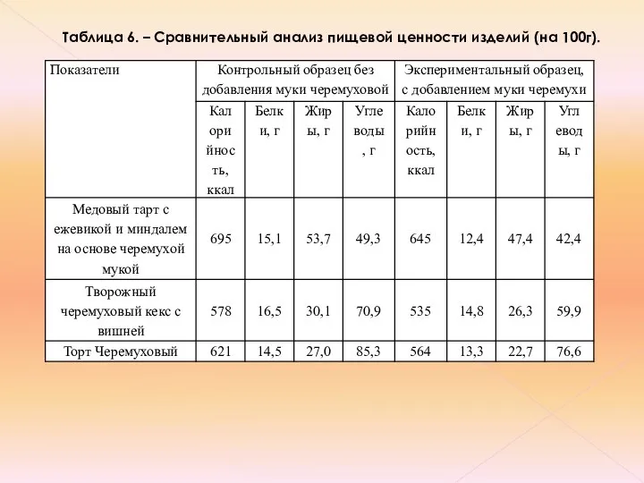 Таблица 6. – Сравнительный анализ пищевой ценности изделий (на 100г).